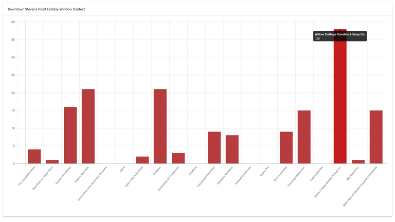 Current window contest stats